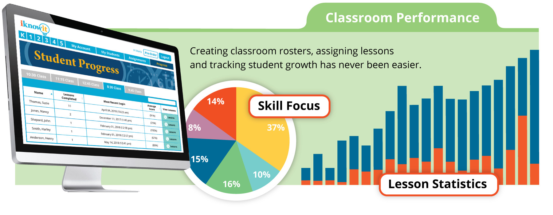Creating classroom rosters, assigning lessons and tracking student growth has neve been easier.